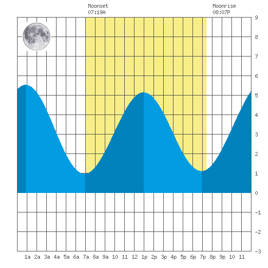 Richmond Harbor tide chart for Monday, March 25, 2024