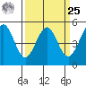 Richmond Harbor tide chart for Monday, March 25, 2024