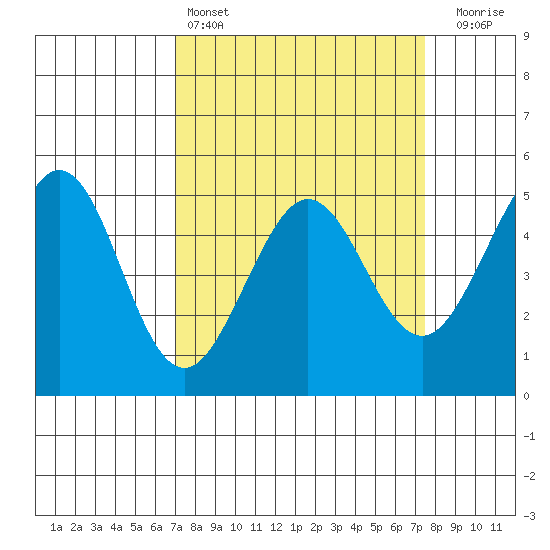 Richmond Harbor tide chart for Tuesday, March 26, 2024