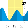 Richmond Harbor tide chart for Wednesday, March 27, 2024