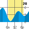 Richmond Harbor tide chart for Thursday, March 28, 2024