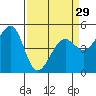Richmond Harbor tide chart for Friday, March 29, 2024