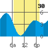 Richmond Harbor tide chart for Saturday, March 30, 2024