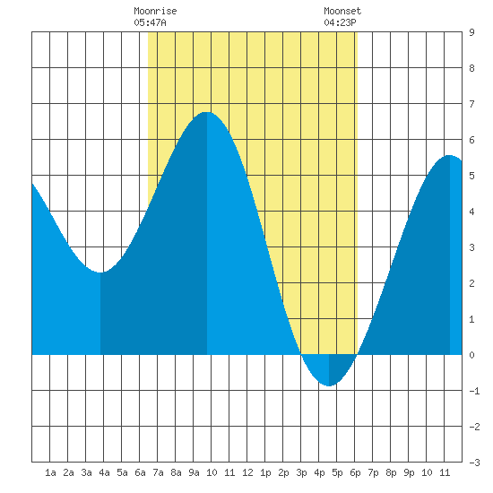 Richmond Harbor tide chart for Friday, March 8, 2024