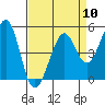Richmond Harbor tide chart for Wednesday, April 10, 2024