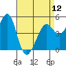 Richmond Harbor tide chart for Friday, April 12, 2024