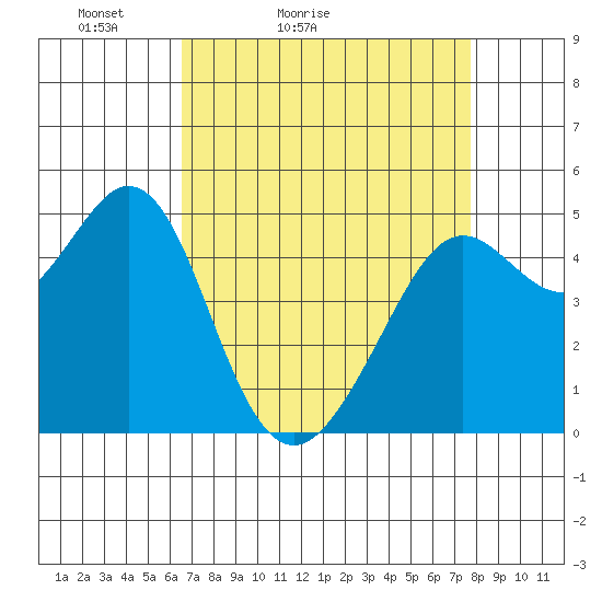 Richmond Harbor tide chart for Sunday, April 14, 2024