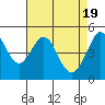 Richmond Harbor tide chart for Friday, April 19, 2024