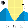 Richmond Harbor tide chart for Monday, April 1, 2024
