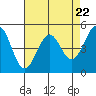 Richmond Harbor tide chart for Monday, April 22, 2024