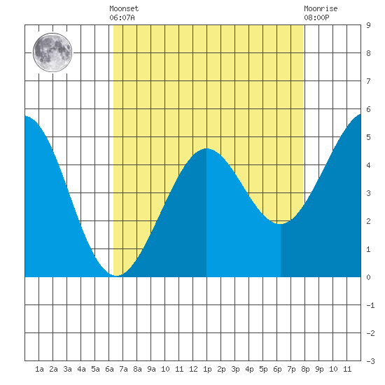 Richmond Harbor tide chart for Tuesday, April 23, 2024