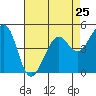 Richmond Harbor tide chart for Thursday, April 25, 2024