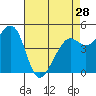 Richmond Harbor tide chart for Sunday, April 28, 2024