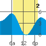 Richmond Harbor tide chart for Tuesday, April 2, 2024