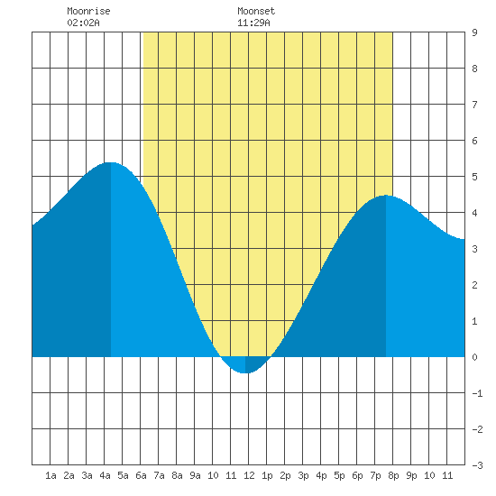 Richmond Harbor tide chart for Tuesday, April 30, 2024
