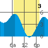 Richmond Harbor tide chart for Wednesday, April 3, 2024