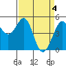 Richmond Harbor tide chart for Thursday, April 4, 2024