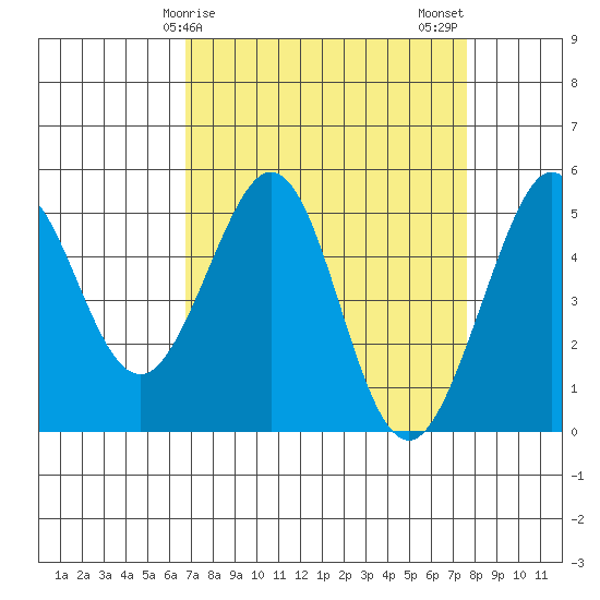 Richmond Harbor tide chart for Saturday, April 6, 2024