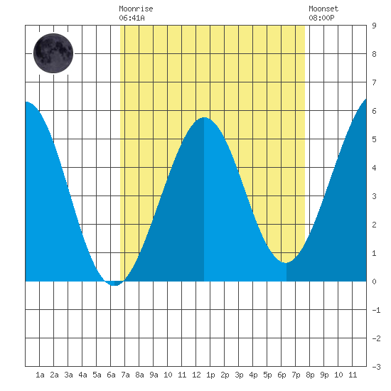 Richmond Harbor tide chart for Monday, April 8, 2024