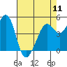 Richmond Harbor tide chart for Saturday, May 11, 2024