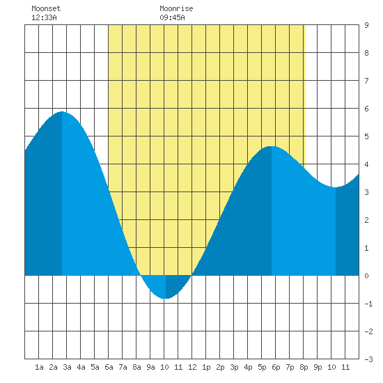 Richmond Harbor tide chart for Sunday, May 12, 2024