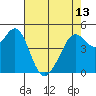 Richmond Harbor tide chart for Monday, May 13, 2024