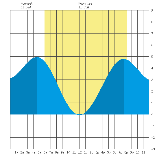 Richmond Harbor tide chart for Tuesday, May 14, 2024