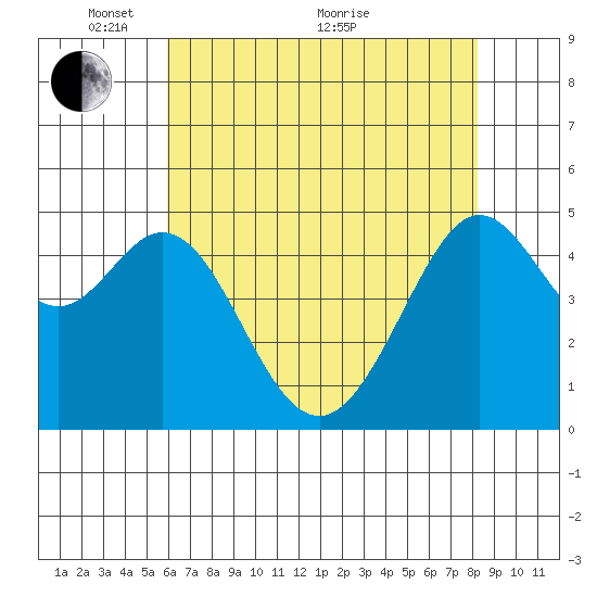 Richmond Harbor tide chart for Wednesday, May 15, 2024