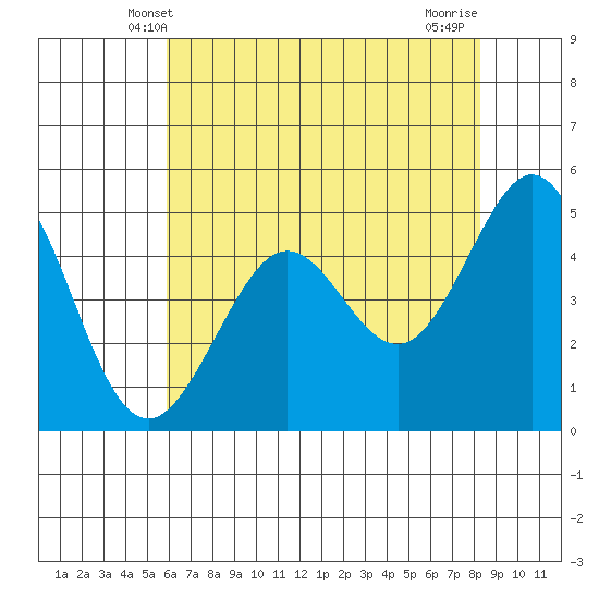 Richmond Harbor tide chart for Monday, May 20, 2024