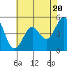 Richmond Harbor tide chart for Monday, May 20, 2024