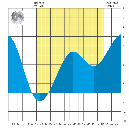 Richmond Harbor tide chart for Thursday, May 23, 2024