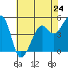 Richmond Harbor tide chart for Friday, May 24, 2024