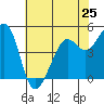 Richmond Harbor tide chart for Saturday, May 25, 2024