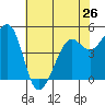 Richmond Harbor tide chart for Sunday, May 26, 2024