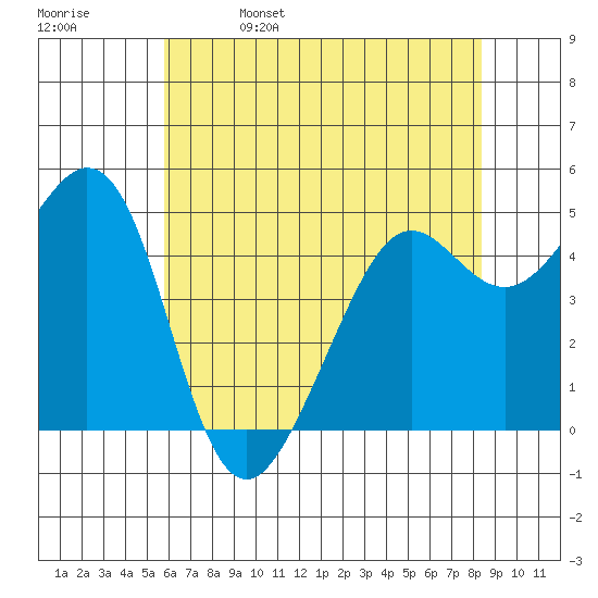 Richmond Harbor tide chart for Monday, May 27, 2024