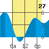 Richmond Harbor tide chart for Monday, May 27, 2024