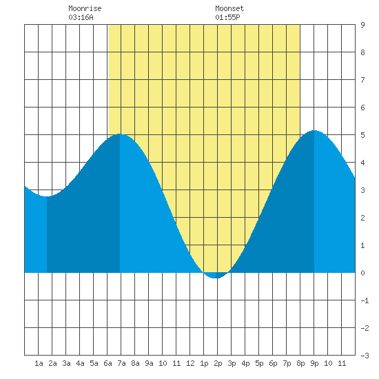 Richmond Harbor tide chart for Thursday, May 2, 2024
