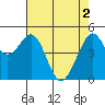 Richmond Harbor tide chart for Thursday, May 2, 2024