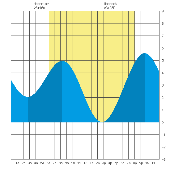 Richmond Harbor tide chart for Friday, May 3, 2024