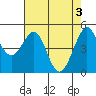 Richmond Harbor tide chart for Friday, May 3, 2024