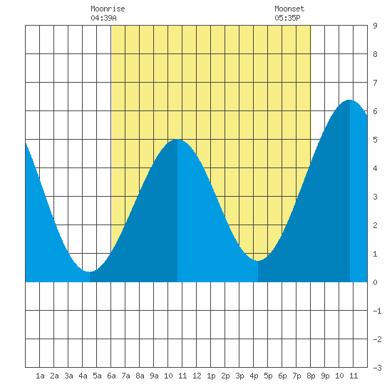 Richmond Harbor tide chart for Sunday, May 5, 2024