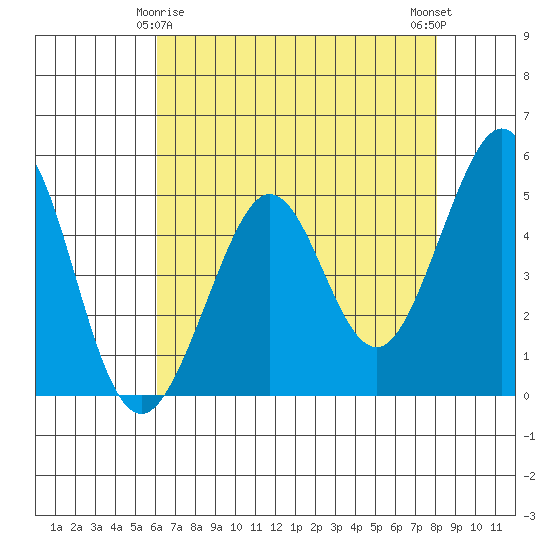 Richmond Harbor tide chart for Monday, May 6, 2024