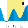 Richmond Harbor tide chart for Monday, May 6, 2024