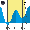 Richmond Harbor tide chart for Tuesday, May 7, 2024