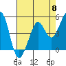 Richmond Harbor tide chart for Wednesday, May 8, 2024