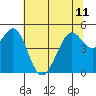 Richmond Harbor tide chart for Tuesday, June 11, 2024