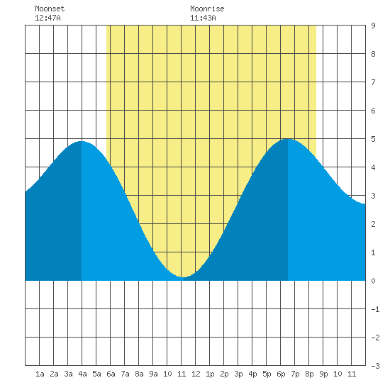 Richmond Harbor tide chart for Wednesday, June 12, 2024