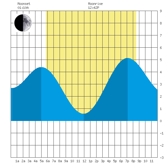 Richmond Harbor tide chart for Thursday, June 13, 2024