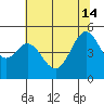 Richmond Harbor tide chart for Friday, June 14, 2024