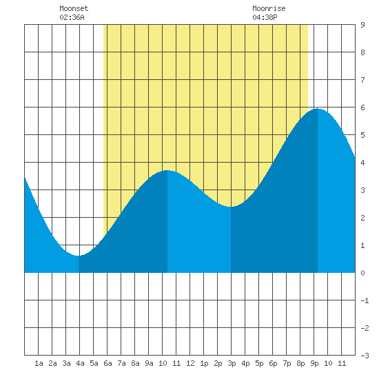 Richmond Harbor tide chart for Monday, June 17, 2024